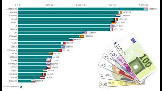 Minimalne zarobki w Polsce w porównaniu do innych krajów w Europie oraz w USA  Lata 1999  2019 [upl. by Egedan882]