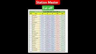 RRB NTPC Cut Off  Station Master Cut Off [upl. by Suoivatnom265]