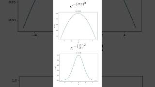 Gaussian Normal Distribution Explained gaussian distribution statistics datascience maths [upl. by Atalee]