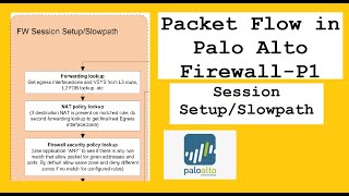 Packet Flow in Palo Alto Firewall  Part 1  Session setup Slow Path [upl. by Boggs603]