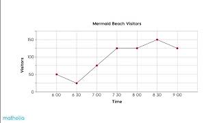 Interpreting Line Graphs [upl. by Vivyanne]