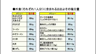 【高血圧改善・予防チャンネル】注意！身近な食品に含まれる多量の塩分！ [upl. by Willcox]