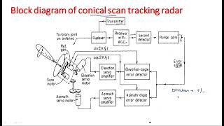 Conical scan tracking  Block Diagram  Radar Systems  Lec47 [upl. by Kristien108]