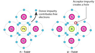 N type semiconductors amp P type semiconductors [upl. by Etnohs]