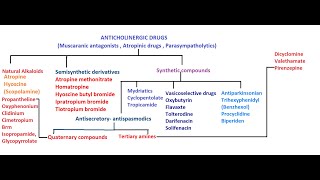 Classification of Anticholinergic drugs [upl. by Attelra]