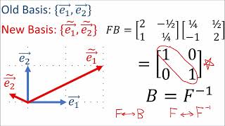 Tensors for Beginners 1 Forward and Backward Transformations REMAKE [upl. by Esinyt]