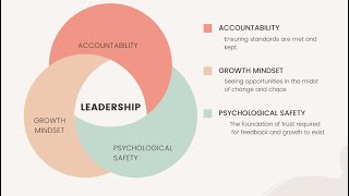 Essentials to Resilient Leadership Psychological Safety Growth Mindset and Accountability [upl. by Haidabez236]