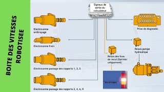 Capteurs et actuateurs dune boite de vitesses robotisée Automatisée [upl. by Ramiah]