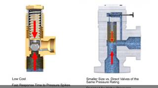 Animation  Pressure Relief Valves Direct Acting and Pilot Operated [upl. by Pauli]