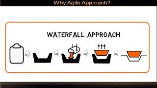 Part 4 Why Agile Approach Difference between Iterative Incremental and Agile [upl. by Nelleeus]