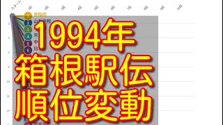 【箱根駅伝 1994】【第70回箱根駅伝】ハイライト 往路 復路 順位変動 結果 [upl. by Zamora684]