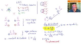 Carga eléctrica y fuerza electrostática La ley de Coulomb [upl. by Nilrac921]