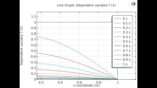 Comsol Multiphysics Simulation of transient heat transfer  Computational Fluid Dynamics Ex 37 [upl. by Aarika994]