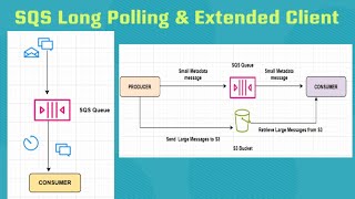 AWS  093  SQS Long Polling amp Extended Client [upl. by Maybelle]