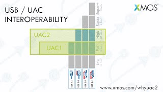 XMOS Why do you need USB Audio Class 2 [upl. by Rodriguez]