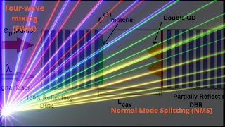 Fourwave mixing amp Normal mode splitting in Kerrnonlinear double dot optical system IEEE wrap 2022 [upl. by Dorweiler]