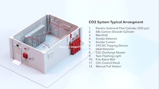 CARBON DIOXIDE Fire Extinguishing System [upl. by Leo611]