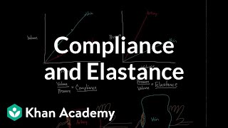 Compliance and elastance  Circulatory system physiology  NCLEXRN  Khan Academy [upl. by Marketa]