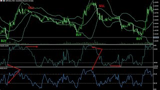 Profitable Williams Percent Range Strategy  How to Use in Bollinger Bands Forex Scalping Strategy [upl. by Ahsaei500]