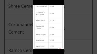 Cement Price Comparison 2024  Cement Bag Price in India [upl. by Roter722]