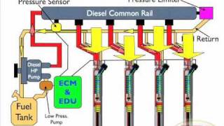 Diesel Common Rail Injection Facts 1 [upl. by Anires]