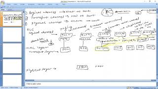 LTE Channel Mapping Downlink Uplink Logical Transport and Physical Channels [upl. by Oluap]