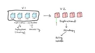 Kubernetes Core Concepts  Pods ReplicaSets Deployments and Services [upl. by Nenney]