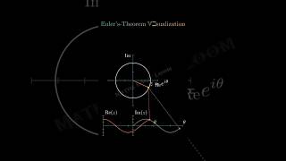 Eulers Theorem Visualization 😳😲🔥 youtubeshorts ytshorts shorts [upl. by Nhar]