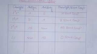 Multiple Alleles ABO Blood Group Systembiology biologyfscbiology [upl. by Annaid547]