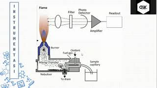 Spektroskopi emisi Flamefotometri [upl. by Cissiee]