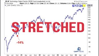 The XLK Technology ETF hasnt done this since September 2020 [upl. by Githens575]