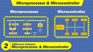 Difference between Microprocessor and Microcontroller  Microprocessor amp Microcontroller in Hindi [upl. by Qerat431]