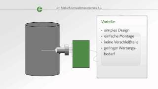 Messprinzip Triboelektrische Staubmessung [upl. by Nuaj]