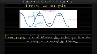 ONDAS  Ondas transversales y longitudinales  Partes de una onda  Frecuencia y periodo [upl. by Dorena]