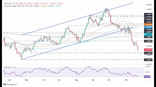 🛑GBP in Flux Stabilizing Above 125 Facing Potential Reversal and Declines⚠️⚠️ [upl. by Nomma]