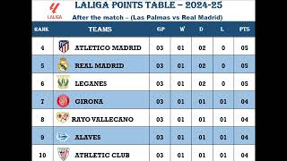 Spanish LALIGA Points Table 2024  25 After 290824 Match [upl. by Jeno]