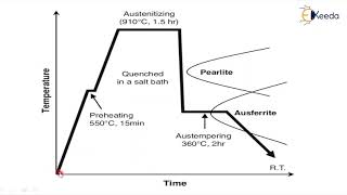 Austempering Process  Heat Treatment Process  Material Technology [upl. by Roy]