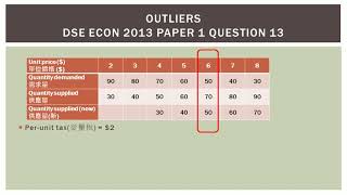 DSE Econ 2013 MC13  Perunit tax 從量稅 [upl. by Quintilla439]