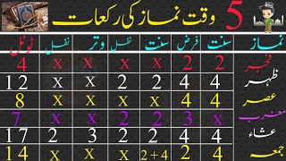 5 wqt ki namaz m total kitni Rakats hai [upl. by Ecirahc]