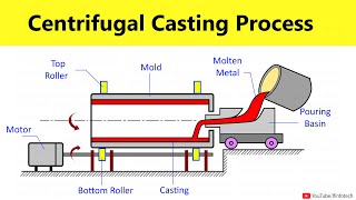 Centrifugal Casting Process Working Animation  Manufacturing Processes Lecture By Shubham Kola [upl. by Tizes]