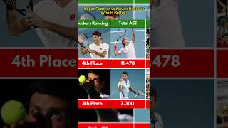 Comparison Roger Federer vs Novak Djokovic  Who Is Better federer djokovic djokovictoday [upl. by Clausen]