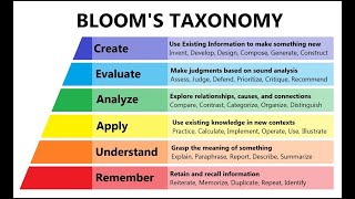 Unlocking the Power of Learning  A Dive into Blooms Taxonomy 3 Minutes [upl. by Dell]