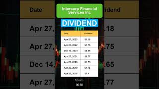 IFS Intercorp Financial Services Inc Dividend History [upl. by Naara]