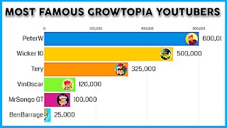 TOP 10 MOST FAMOUS GROWTOPIA YOUTUBERS 20132021 [upl. by Thedrick]