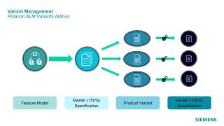 Manage Product Variants With Polarion REQUIREMENTS [upl. by Aneehsar343]