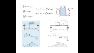 Bending Moment and Shear Force Diagrams All You Need to Know [upl. by Herwig768]