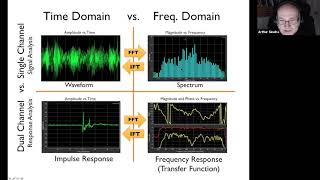 Difference Between Audio Waveform Spectrum Impulse Response and Transfer Function Measurements [upl. by Assilim707]