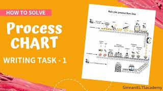 IELTS Writing Task 1 How to describe a Process Chart  Simran IELTS Academy [upl. by Alac]