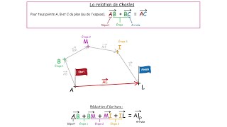 La relation de Chasles pour calculer avec des vecteurs [upl. by Iraam949]