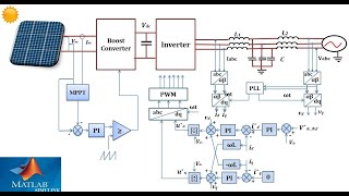 Threephase Twostage Gridconnected PV Solar based on boost converteramp Inverter with PampO Algorithm [upl. by Essirahs]